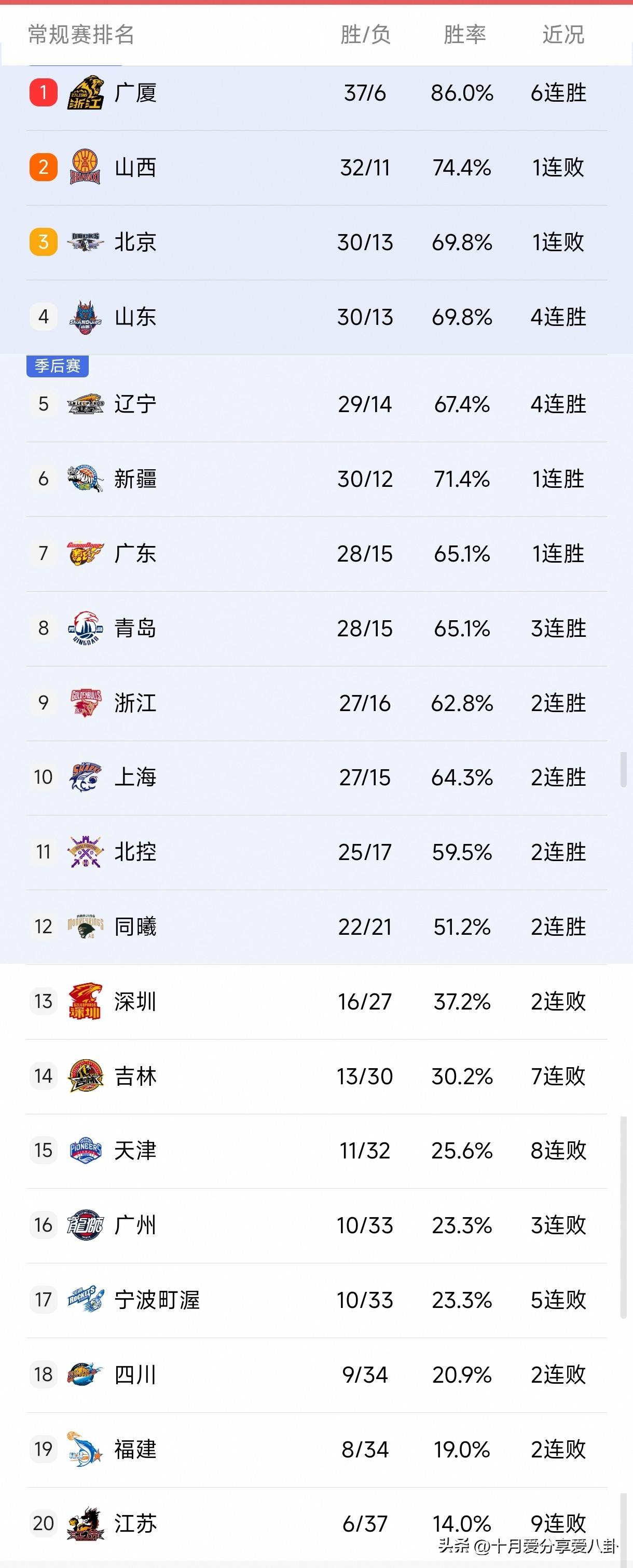 关于CBA比赛中球队实力差距明显的信息 关于CBA比赛中球队实力差距明显的信息